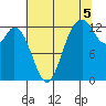 McMicken Island tide chart for Thursday, August 5, 2021