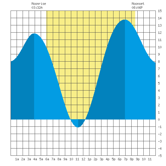 McMicken Island tide chart for Friday, August 6, 2021