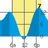 McMicken Island tide chart for Saturday, August 7, 2021