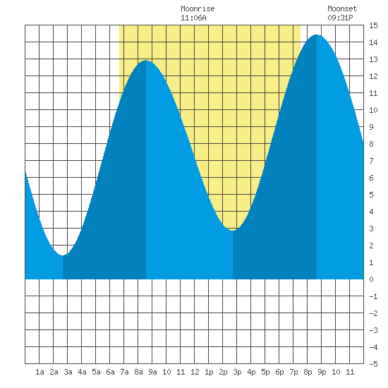 McMicken Island tide chart for Friday, September 10, 2021