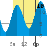 McMicken Island tide chart for Friday, September 10, 2021