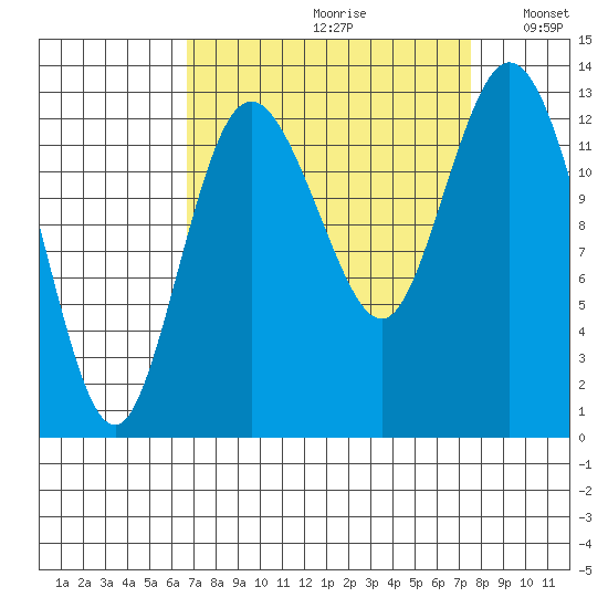 McMicken Island tide chart for Saturday, September 11, 2021