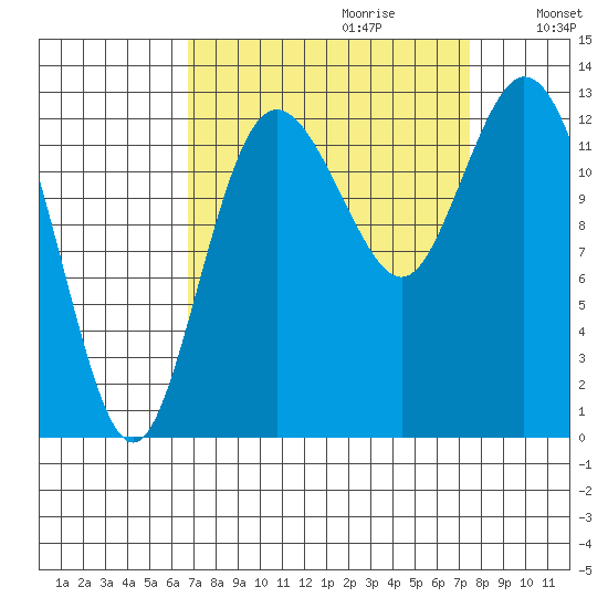 McMicken Island tide chart for Sunday, September 12, 2021