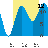 McMicken Island tide chart for Sunday, September 12, 2021