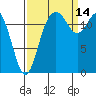 McMicken Island tide chart for Tuesday, September 14, 2021