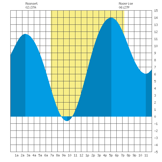 McMicken Island tide chart for Friday, September 17, 2021
