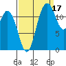 McMicken Island tide chart for Friday, September 17, 2021