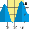McMicken Island tide chart for Saturday, September 18, 2021