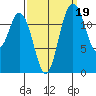 McMicken Island tide chart for Sunday, September 19, 2021