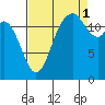 McMicken Island tide chart for Wednesday, September 1, 2021