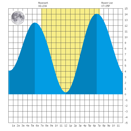 McMicken Island tide chart for Monday, September 20, 2021