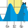 McMicken Island tide chart for Friday, September 24, 2021