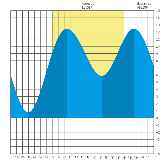McMicken Island tide chart for Saturday, September 25, 2021