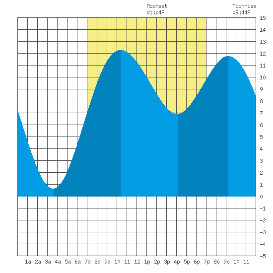 McMicken Island tide chart for Sunday, September 26, 2021