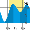 McMicken Island tide chart for Sunday, September 26, 2021