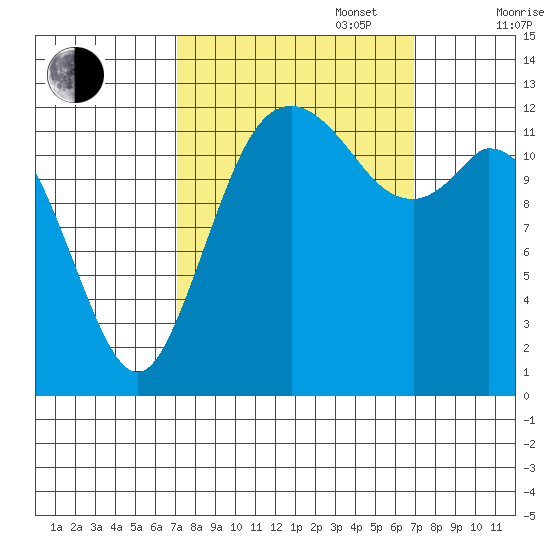 McMicken Island tide chart for Tuesday, September 28, 2021