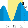 McMicken Island tide chart for Friday, September 3, 2021