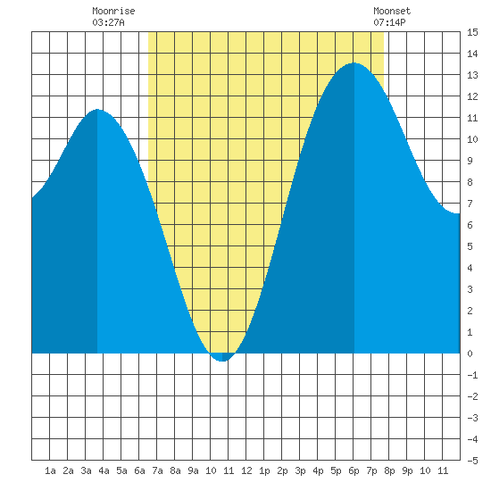 McMicken Island tide chart for Saturday, September 4, 2021