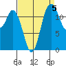 McMicken Island tide chart for Sunday, September 5, 2021