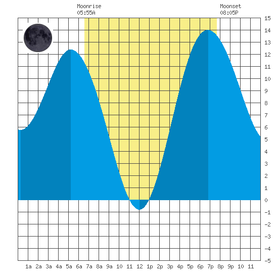 McMicken Island tide chart for Monday, September 6, 2021
