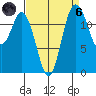 McMicken Island tide chart for Monday, September 6, 2021