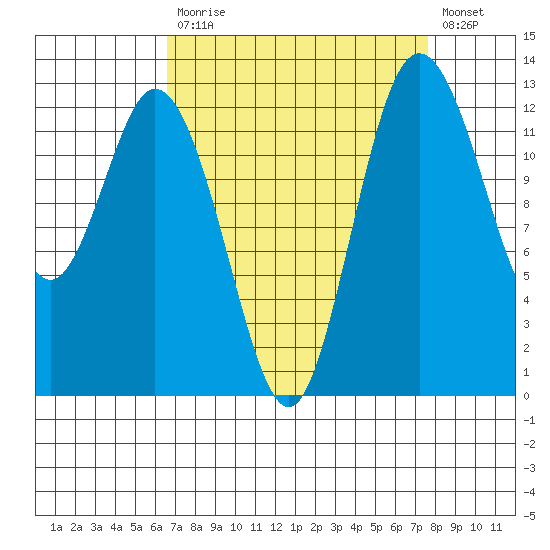 McMicken Island tide chart for Tuesday, September 7, 2021