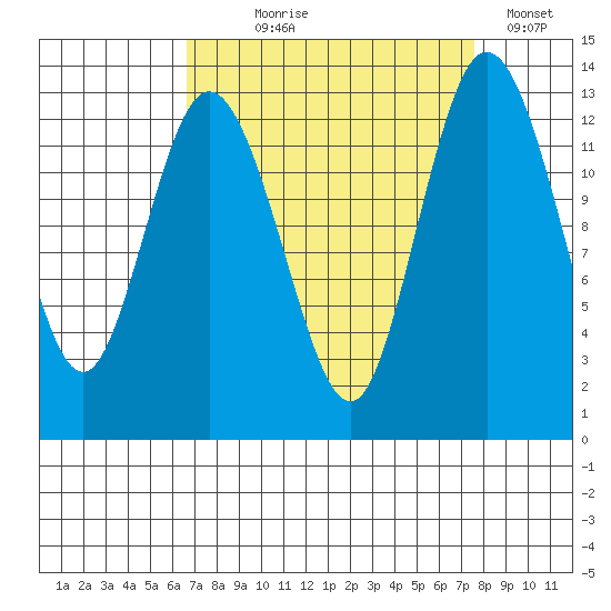 McMicken Island tide chart for Thursday, September 9, 2021