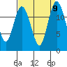 McMicken Island tide chart for Thursday, September 9, 2021