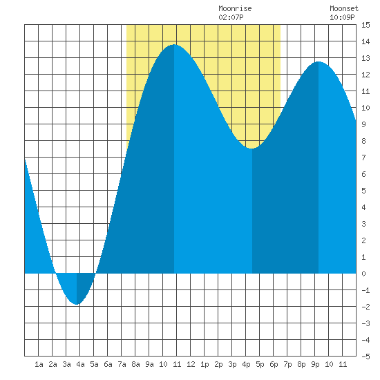 McMicken Island tide chart for Monday, October 11, 2021