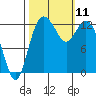 McMicken Island tide chart for Monday, October 11, 2021