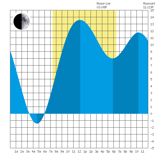 McMicken Island tide chart for Tuesday, October 12, 2021