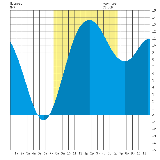 McMicken Island tide chart for Wednesday, October 13, 2021