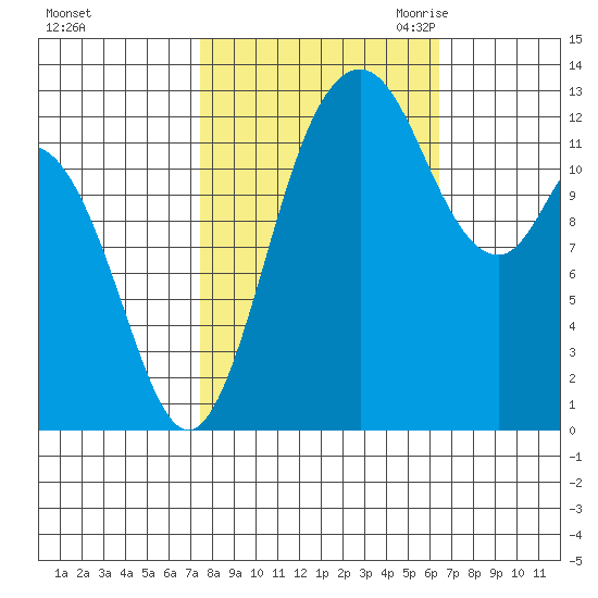McMicken Island tide chart for Thursday, October 14, 2021