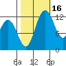 McMicken Island tide chart for Saturday, October 16, 2021