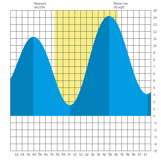 McMicken Island tide chart for Sunday, October 17, 2021