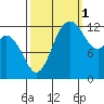 McMicken Island tide chart for Friday, October 1, 2021