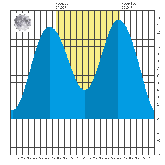 McMicken Island tide chart for Wednesday, October 20, 2021