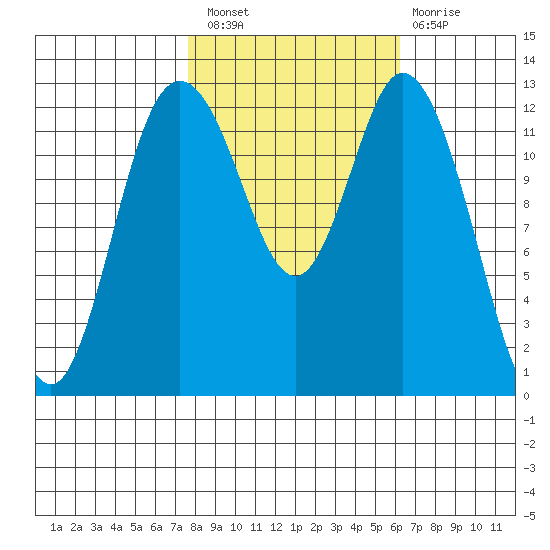 McMicken Island tide chart for Thursday, October 21, 2021