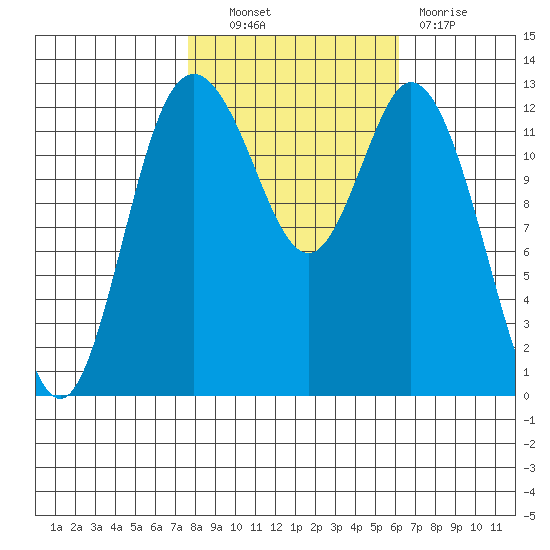 McMicken Island tide chart for Friday, October 22, 2021
