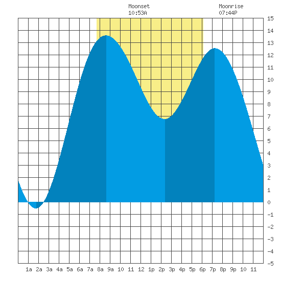 McMicken Island tide chart for Saturday, October 23, 2021