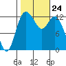 McMicken Island tide chart for Sunday, October 24, 2021