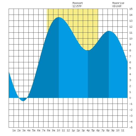 McMicken Island tide chart for Monday, October 25, 2021