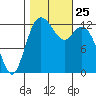 McMicken Island tide chart for Monday, October 25, 2021