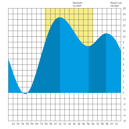 McMicken Island tide chart for Tuesday, October 26, 2021