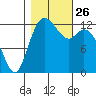 McMicken Island tide chart for Tuesday, October 26, 2021
