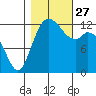 McMicken Island tide chart for Wednesday, October 27, 2021
