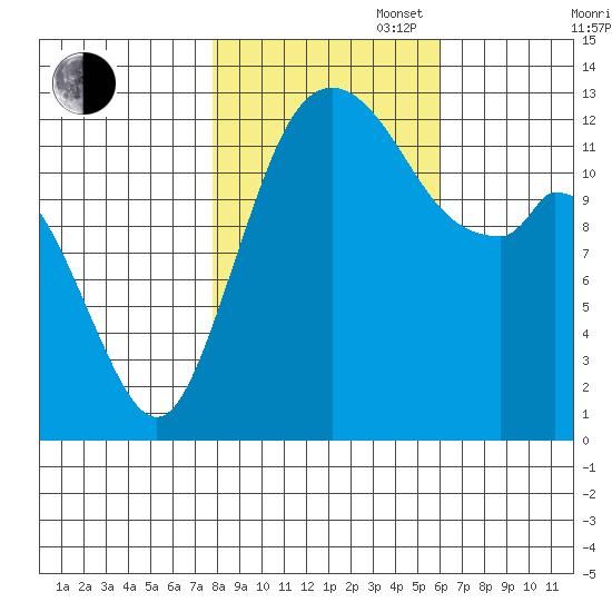 McMicken Island tide chart for Thursday, October 28, 2021