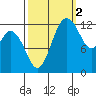 McMicken Island tide chart for Saturday, October 2, 2021