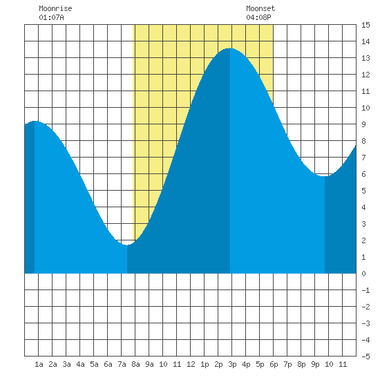 McMicken Island tide chart for Saturday, October 30, 2021