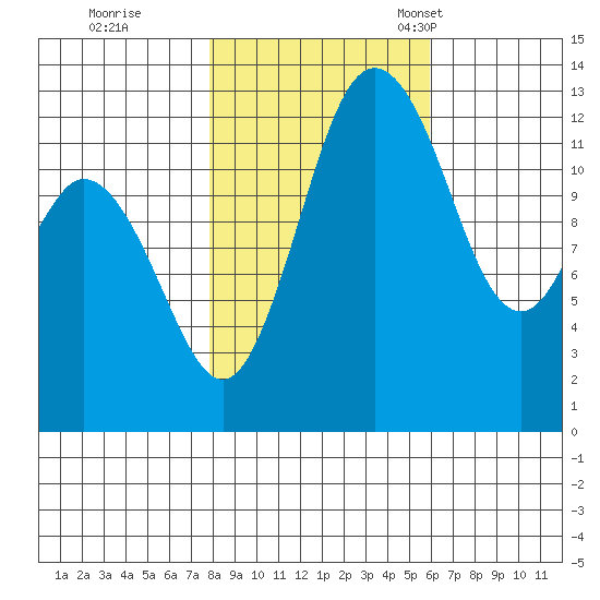 McMicken Island tide chart for Sunday, October 31, 2021